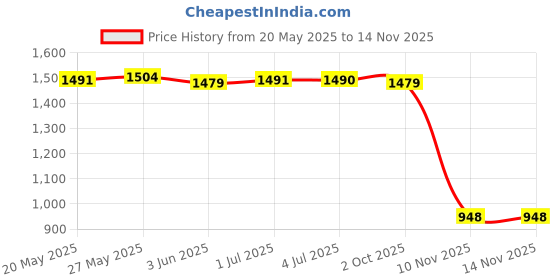 amazon.in LOOM TREE® Light Fixture E27 Lamp Holder Light Replacement Industrial Style 110-240V 02 | Lamps, Lighting & Ceiling Fans | Lighting Parts & Accessories Price History Graph from 20 May 2025 to 13 Nov 2025