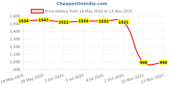 amazon.in LOOM TREE® Light Fixture E27 Lamp Holder Light Replacement Industrial Style 110-240V 04 | Lamps, Lighting & Ceiling Fans | Lighting Parts & Accessories Price History Graph from 18 May 2025 to 12 Nov 2025