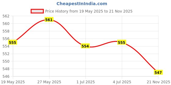 amazon.in LOOM TREE® Lighter Case Portable Cute Troll Dolls Lighter Case for Party Camping Travel White X Shape | Tobacciana | Lighters | Other Collectible Lighters Price History Graph from 19 May 2025 to 21 Nov 2025