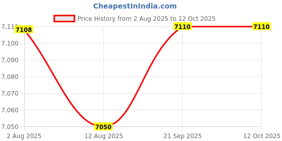 amazon.in LOOM TREE® LII-S8 8 Slots Smart Lithium NiMH Battery Charger for 26650 21700 AA AAA EU Price History Graph from 2 Aug 2025 to 12 Oct 2025
