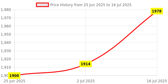amazon.in LOOM TREE® Linear Rail Guide Linear Motion for 3D Printers Accuracy Measurement Devices | Automation, Motors & Drives | Linear Motion | Slides, Rails & Carriages Price History Graph from 25 Jun 2025 to 16 Jul 2025