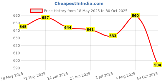 amazon.in LOOM TREE® Lizard Leash Harness Bearded Dragon Reptile with Wings Gecko Turtle Gold | 1 Set Lizard Leash Harness Price History Graph from 18 May 2025 to 30 Oct 2025