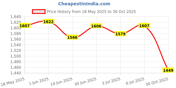 amazon.in LOOM TREE® Log Carrier Tote Carrying Rack Woodpile Firewood Carrier for Indoor BBQ Light Khaki Price History Graph from 18 May 2025 to 30 Oct 2025