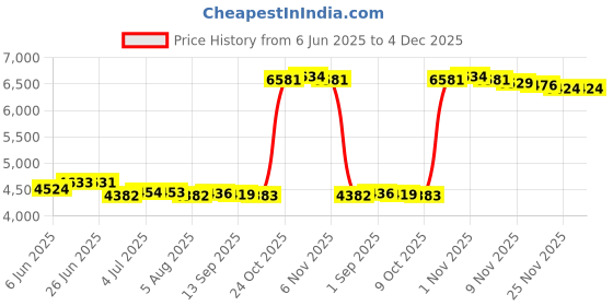 amazon.in LOOM TREE® Log Rack Cover Sun Protection Waterproof Easy to Install Firewood Hoop Cover | Home Improvement | Heating Cooling & Air | Fireplaces & Stoves | Log Holders & Carriers Price History Graph from 6 Jun 2025 to 4 Dec 2025