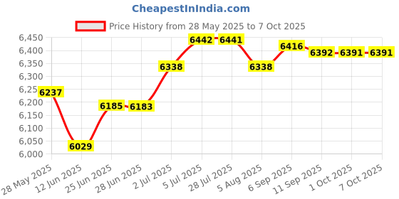 amazon.in LOOM TREE® Long Water Pump Alternator Bracket Set Replacing For Chevy Small Block Price History Graph from 28 May 2025 to 7 Oct 2025