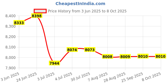amazon.in LOOM TREE® Lower Casing Propeller Housing for Yamaha 2 Stroke 40HP 150HP 63D-45361024D | Parts & Accessories | Boat Parts | Outboard Engines & Components | Lower Unit Components Price History Graph from 3 Jun 2025 to 7 Oct 2025