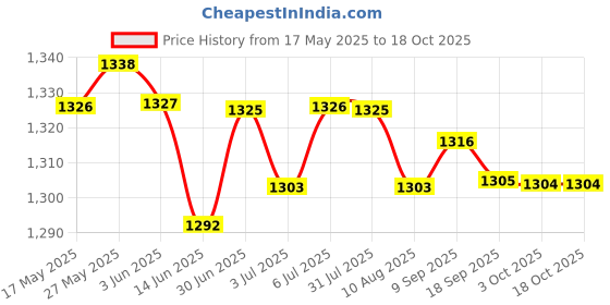 amazon.in LOOM TREE® Lower Radiator Mounting Bracket Rack Holder For Opel J Mk6 2009-2016 | 1 Piece Radiator Lower Bracket Price History Graph from 17 May 2025 to 18 Oct 2025