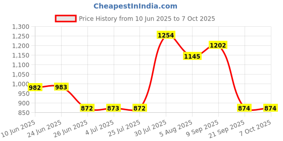 amazon.in LOOM TREE® LP Vinyl Turntables Strobe Disc Protractor Speed Test Speed for Adjust Tool Price History Graph from 10 Jun 2025 to 6 Oct 2025