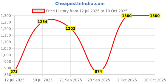 amazon.in LOOM TREE® LP Vinyl Turntables Strobe Disc Protractor Speed Test Speed for Adjust Tool Price History Graph from 12 Jul 2025 to 9 Oct 2025
