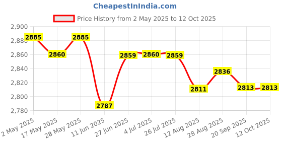amazon.in LOOM TREE® Luminous Soccer Goal Net Portable Soccer Replacement for Game Practice Beach L | Team Sports | Soccer | Training Aids Price History Graph from 2 May 2025 to 12 Oct 2025