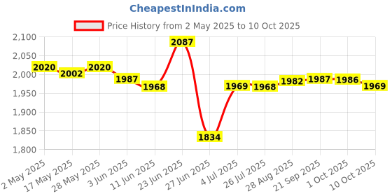 amazon.in LOOM TREE® Luminous Soccer Goal Net Portable Soccer Replacement for Game Practice Beach S | Team Sports | Soccer | Training Aids Price History Graph from 2 May 2025 to 10 Oct 2025