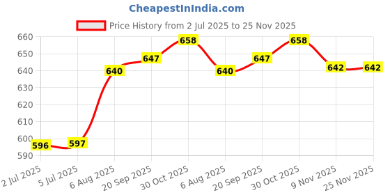amazon.in LOOM TREE® M.2 NGFF SSD to 20+6pin 26pin SSD Adapter Card for Lenovo ThinkPad X1 Carbon Price History Graph from 2 Jul 2025 to 25 Nov 2025