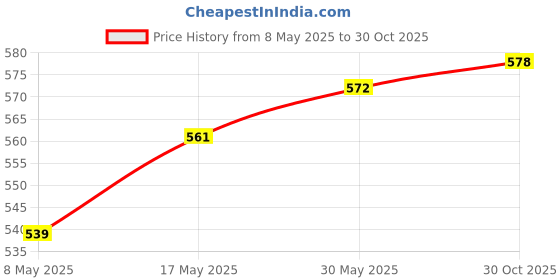 amazon.in LOOM TREE® M22/14 to G1/4 Snow Foam Lance Connector Pressure Washer Adapter Brass | Authentic Collector's Piece | Rare Collectible | 1 Piece Snow Foam Lance Adaptor Price History Graph from 8 May 2025 to 30 Oct 2025
