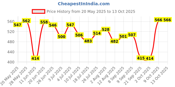 amazon.in LOOM TREE® M5 Thread Motorcycle Main Jet Kit Carburetor 90-102 6 Size Injector Nozzle | 6 Pieces Carburettor Main Jet Price History Graph from 20 May 2025 to 13 Oct 2025