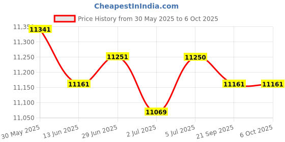 amazon.in LOOM TREE® M5Dial Programmable Controller Encoder Convenient Accessories for Industrial | Electrical & Test Equipment | Electronic Components | Semiconductors & Actives | Development Kits & Boards Price History Graph from 30 May 2025 to 6 Oct 2025