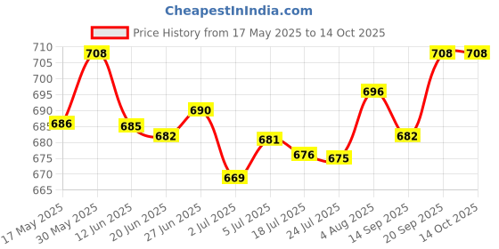 amazon.in LOOM TREE® Magnet Security Lock Running Machine Home Gym Use Treadmill Safety Keys Lock | Fitness Running & Yoga | Cardio Equipment | Machine Parts & Accessories Price History Graph from 17 May 2025 to 13 Oct 2025