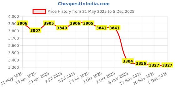 amazon.in LOOM TREE® Magnetic-assisted Electric Contact Pressure Electric with Oil 0-2.5mpa | Electrical & Test Equipment | Test, Measurement & Inspection | Test Meters & Detectors Price History Graph from 21 May 2025 to 5 Dec 2025