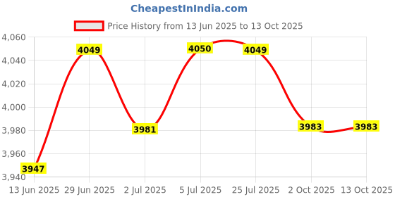 amazon.in LOOM TREE® Magnetic-assisted Electric Contact Pressure Electric with Oil -0.1-0.9mpa | Electrical & Test Equipment | Test, Measurement & Inspection | Test Meters & Detectors Price History Graph from 13 Jun 2025 to 13 Oct 2025