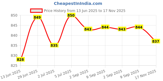 amazon.in loom tree LOOM TREE® Magnetic Net Release Landing Net Holder Fly Fishing Net Fishing Tool Gray | Fishing | Fishing Equipment | Fly Fishing Accessories loom tree Price History Graph from 13 Jun 2025 to 17 Nov 2025
