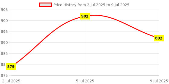amazon.in LOOM TREE® Mailbox Latch and Handle Kit Practical Spare Parts Assembly Security Replace Price History Graph from 2 Jul 2025 to 9 Jul 2025