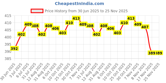 amazon.in LOOM TREE® Makeup Palette Tray Handheld Acrylic for Lipstick Mixing Foundation Pigment 10cm | Makeup | Eyes | Eye Shadow Price History Graph from 30 Jun 2025 to 25 Nov 2025