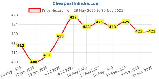 amazon.in LOOM TREE® Makeup Palette Tray Handheld Acrylic for Lipstick Mixing Foundation Pigment 12cm | Health & Beauty | Makeup | Eyes | Eye Shadow Price History Graph from 29 May 2025 to 24 Nov 2025