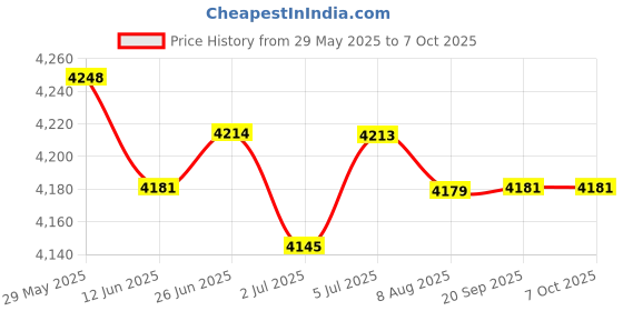 amazon.in LOOM TREE® Manometer Micro Measuring Range Professional Air Pressure Differential Gauge 30pa | Electrical & Test Equipment | Test, Measurement & Inspection | Test Meters & Detectors Price History Graph from 29 May 2025 to 6 Oct 2025