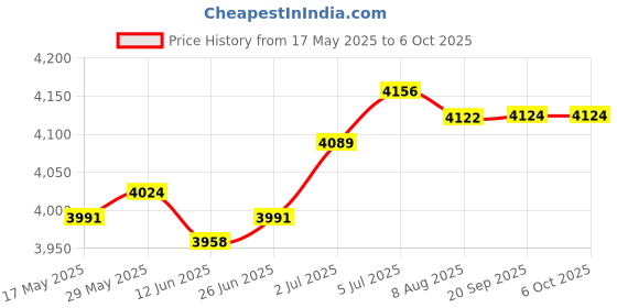 amazon.in LOOM TREE® Manometer Micro Measuring Range Professional Air Pressure Differential Gauge 60pa | Electrical & Test Equipment | Test, Measurement & Inspection | Test Meters & Detectors Price History Graph from 17 May 2025 to 6 Oct 2025