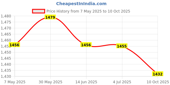 amazon.in LOOM TREE® Manual Perfume Capper Saving Labor Hand Tool Portable For Spray Glass Bottle | Material Handling | Packaging & Shipping | Filling & Sealing Machines | Sealers & Sealing Machines Price History Graph from 7 May 2025 to 10 Oct 2025