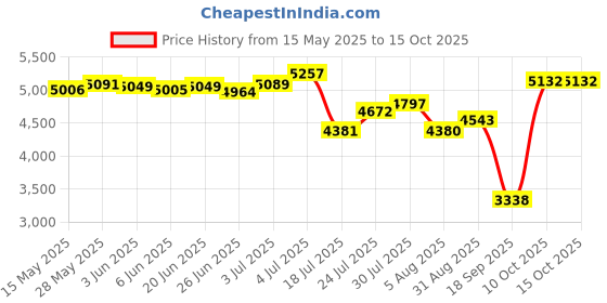 amazon.in LOOM TREE® Marine Rpm Tachometer Gauge Lcd Hour Meter 9-32V 0-4000 Rpm 85Mm | 1 Piece Gps Speedometer Gauge Price History Graph from 15 May 2025 to 14 Oct 2025