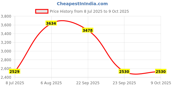 amazon.in LOOM TREE® Mass Air Flow Meter MAF Sensor Replacement Fits for Audi A3 A4 VW Eos Golf Price History Graph from 8 Jul 2025 to 8 Oct 2025