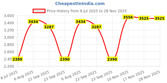 amazon.in LOOM TREE® Mass Air Flow Sensor 0280218254 13301682 92196278 Fit for Cruze 213-4686 Price History Graph from 8 Jul 2025 to 28 Nov 2025