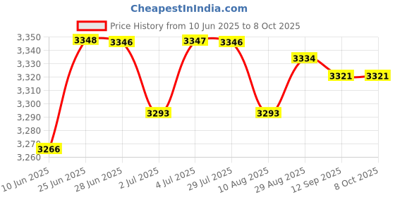 amazon.in LOOM TREE® Mass Air Flow Sensor Meter Afh90M-01B Durable Replace Chevrolet | Parts & Accessories | Car & Truck Parts | Air Intake & Fuel Delivery | Sensors Price History Graph from 10 Jun 2025 to 8 Oct 2025