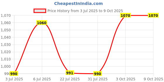 amazon.in LOOM TREE® Mechanical Keyboard Switches Axis Shaft Spare Parts 9 Switches Tester Price History Graph from 3 Jul 2025 to 8 Oct 2025