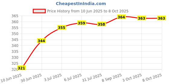 amazon.in LOOM TREE® Mechanical Keyboard Switches Axis Shaft Spare Parts Red Switches Price History Graph from 10 Jun 2025 to 8 Oct 2025