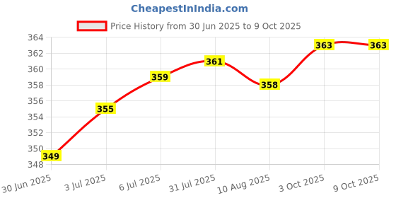 amazon.in LOOM TREE® Mechanical Keyboard Switches Axis Shaft Spare Parts Red Switches Price History Graph from 30 Jun 2025 to 9 Oct 2025