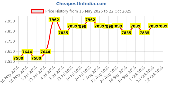 amazon.in loom tree LOOM TREE® Meditation Bench Travel Meditation Seat Sitting Seating Chair Kneeling Stool | Fitness Running & Yoga | Strength Training | Benches loom tree Price History Graph from 15 May 2025 to 22 Oct 2025