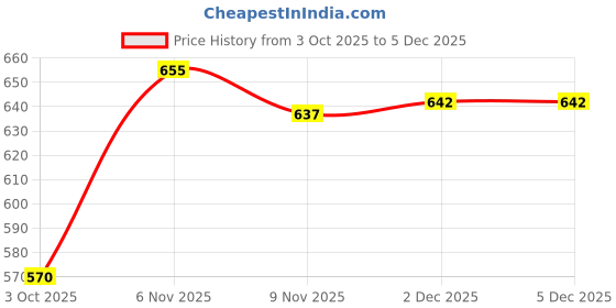 amazon.in loom tree LOOM TREE® Mens Ratchet Belt Buckle, Automatic Slide Buckle for Belt Strap 35mm 8 loom tree Price History Graph from 3 Oct 2025 to 5 Dec 2025