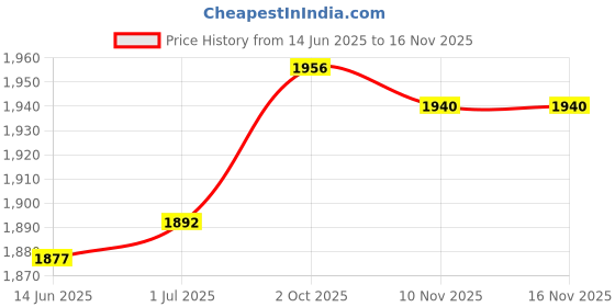 amazon.in LOOM TREE® Mesh Cloth for Latch Hook Carpet Grid Cloth for Tapestry Cross Stitch Carpet 100cmx150cm | Needlecrafts & Yarn | Rug Making | Latch Hooking | Latch Hooking Kits Price History Graph from 14 Jun 2025 to 15 Nov 2025