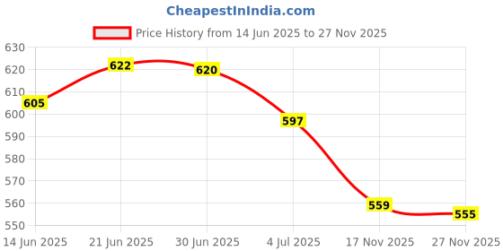 amazon.in LOOM TREE® Metal Gear Motor Pinion Gear Smooth Sturdy Transmission Gear Easy to Install | Tools | Power Tools | Grinders Price History Graph from 14 Jun 2025 to 27 Nov 2025