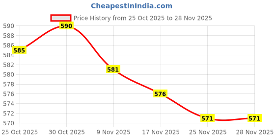amazon.in LOOM TREE® Metal Rear Shock Absorber Upgrade Parts for Wltoys 12428 Feiyue FY-03 Black | Wholesale Lots | Radio Control Price History Graph from 25 Oct 2025 to 27 Nov 2025