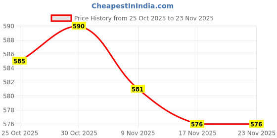 amazon.in LOOM TREE® Metal Rear Shock Absorber Upgrade Parts for Wltoys 12428 Feiyue FY-03 Green | Wholesale Lots | Radio Control Price History Graph from 25 Oct 2025 to 23 Nov 2025