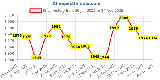 amazon.in LOOM TREE® Meter Frame Cover Instrument Screen Protector For R1200Gs R1250Gs F900 | 1X Instrument Screen Protector Price History Graph from 26 Jun 2025 to 14 Nov 2025