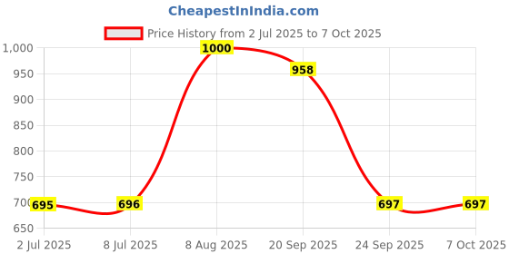 amazon.in LOOM TREE® Meter Wheel Replacement Length Counter for Length Measurement Dyeing 6mm Price History Graph from 2 Jul 2025 to 6 Oct 2025