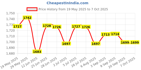 amazon.in LOOM TREE® Micro Pressure Meter Mounting Box Portable Differential Pressure Gauge Panel | Electrical & Test Equipment | Test, Measurement & Inspection | Test Meters & Detectors Price History Graph from 19 May 2025 to 6 Oct 2025