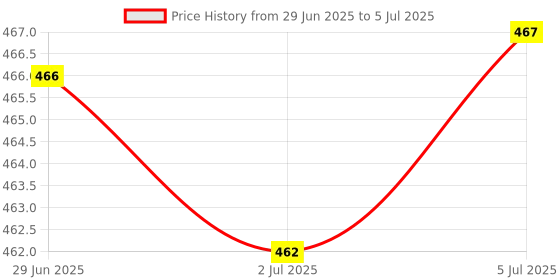 amazon.in LOOM TREE® Micro SD Board Reader TF Storage Card Memory Shield Module for SPI Arduino Price History Graph from 29 Jun 2025 to 5 Jul 2025