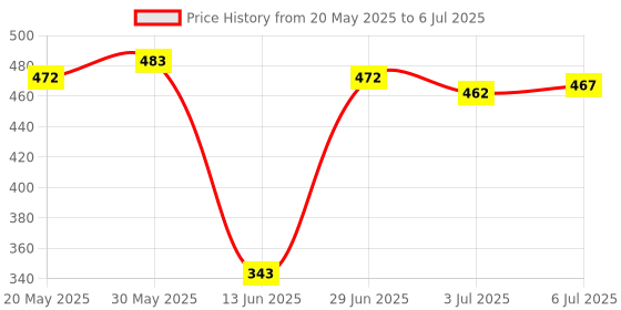 amazon.in LOOM TREE® Micro Sd Board Reader Tf Storage Card Memory Shield Module For Spi | Electrical & Test Equipment | Electronic Components | Other Electronic Components Price History Graph from 20 May 2025 to 6 Jul 2025