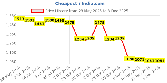 amazon.in LOOM TREE® Microphone Wireless AUX Audio Cable Adapter Module for W209 W164 W211 | Automotive Tools & Supplies | Other Auto Tools & Supplies Price History Graph from 28 May 2025 to 3 Dec 2025