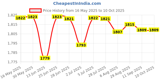 amazon.in LOOM TREE® Microwave Rice Steamer Pasta Cooker Versatile PP Material Stylish with Spoon Style A Price History Graph from 16 May 2025 to 10 Oct 2025