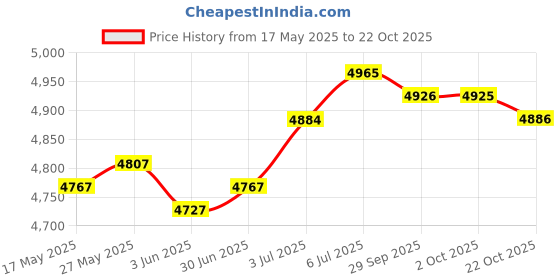 amazon.in LOOM TREE® Microwave Sandwich Maker Microwavable Compact for Breakfast Sandwiches Toast Blue | 1 Sandwich Maker Price History Graph from 17 May 2025 to 22 Oct 2025